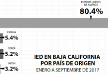 EU, el mayor inversionista de BC